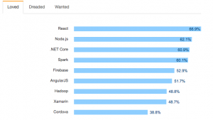 Source Stackoverflow Developer Survey Results 2017